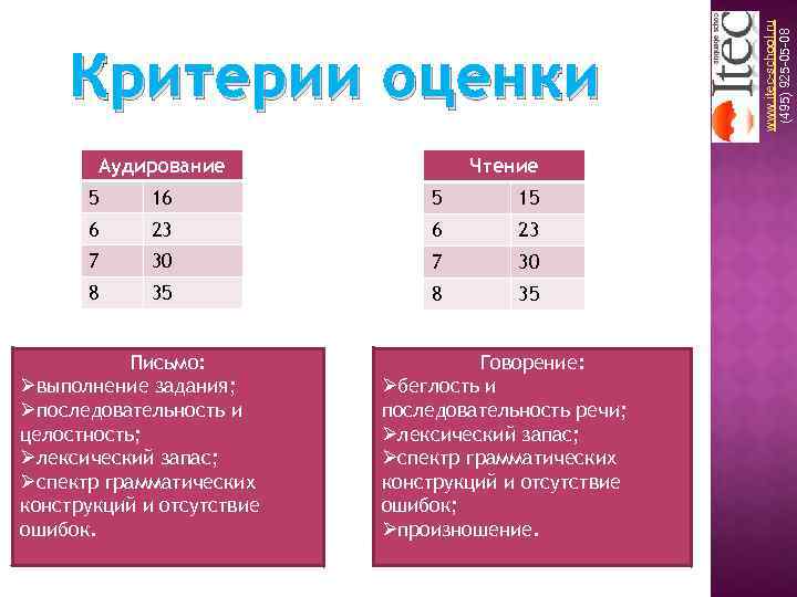 Критерии оценивания по английскому. Критерии оценки аудирования. Баллы за аудирование. Критерии оценивания чтения на английском языке. Оценки по английскому языку.