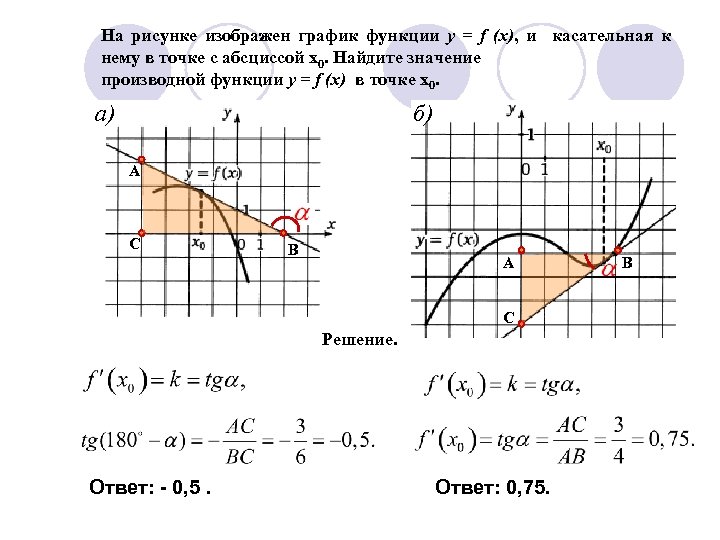 На рисунке изображен график функции y = f (x), и касательная к нему в