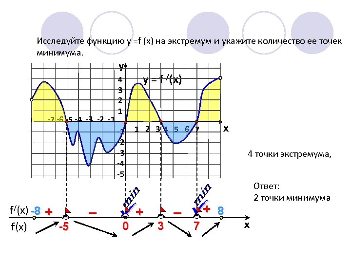 Исследуйте функцию у =f (x) на экстремум и укажите количество ее точек минимума. y