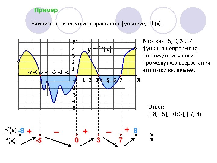 Пример Найдите промежутки возрастания функции у =f (x). y -7 -6 -5 -4 -3