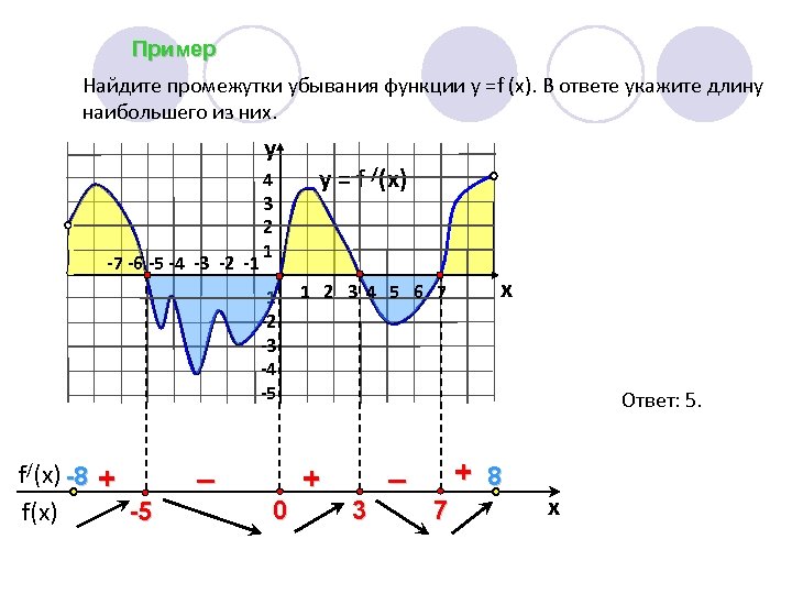 Пример Найдите промежутки убывания функции у =f (x). В ответе укажите длину наибольшего из