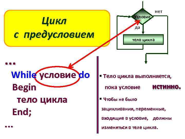 Цикл с предусловием нет Условие да тело цикла . . . While условие do