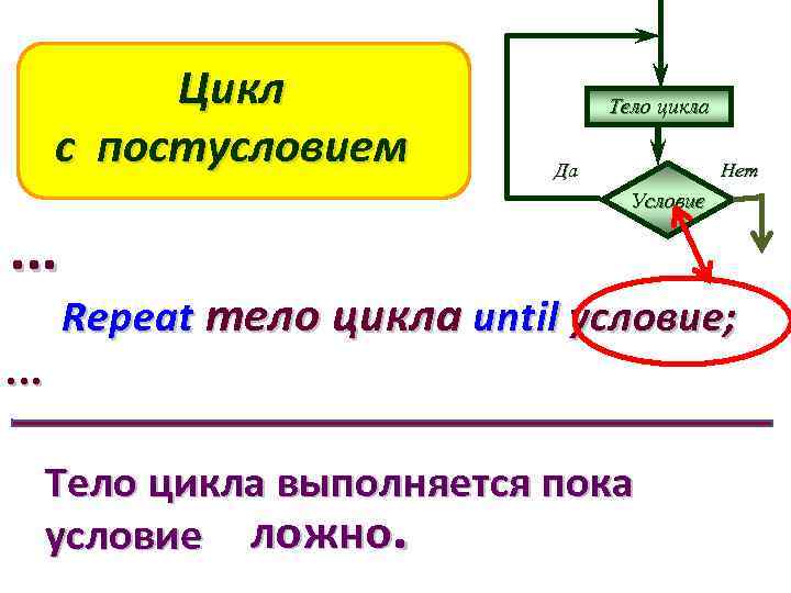 Какой цикл принято изображать следующей схемой условие тело цикла да нет