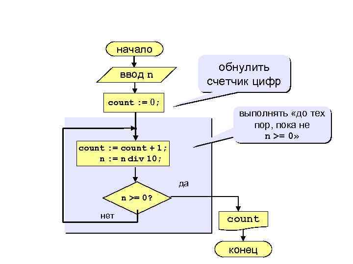 начало обнулить счетчик цифр ввод n count : = 0; выполнять «до тех пор,