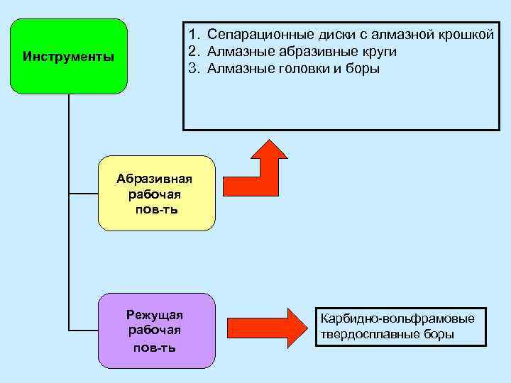 1. Сепарационные диски с алмазной крошкой 2. Алмазные абразивные круги 3. Алмазные головки и