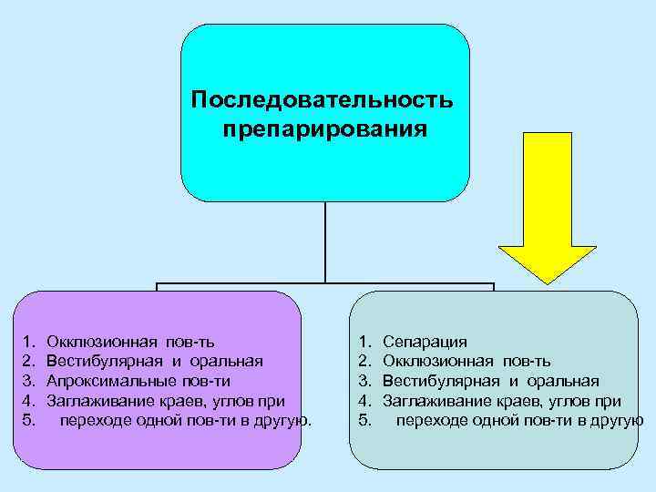 Последовательность препарирования 1. 2. 3. 4. 5. Окклюзионная пов-ть Вестибулярная и оральная Апроксимальные пов-ти