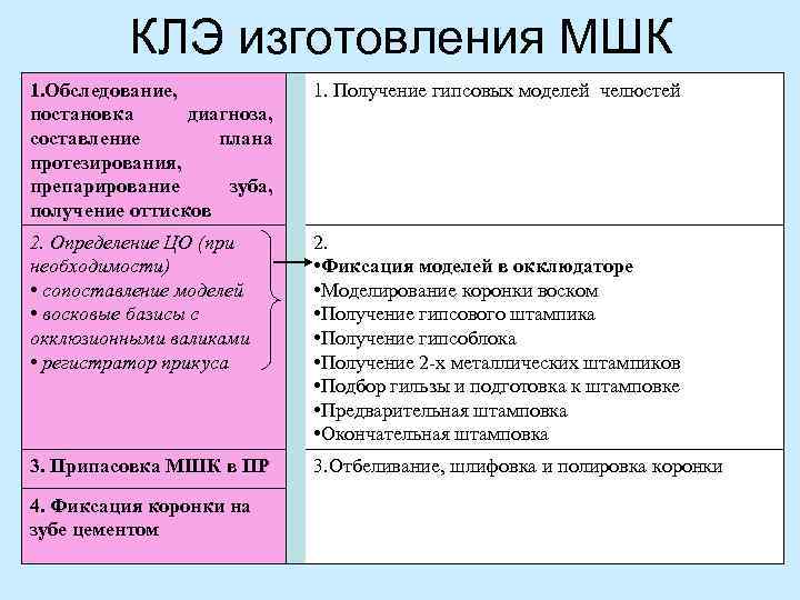 КЛЭ изготовления МШК 1. Обследование, постановка диагноза, составление плана протезирования, препарирование зуба, получение оттисков