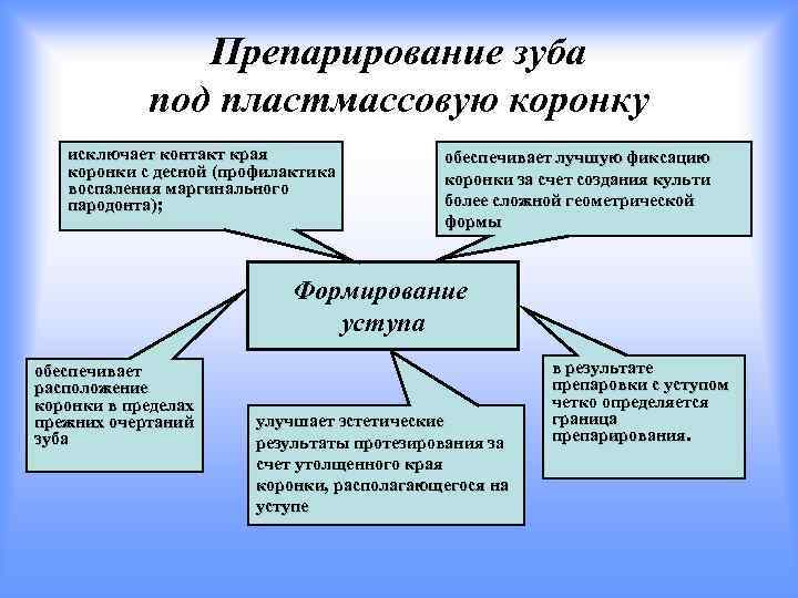 Препарирование зуба под пластмассовую коронку исключает контакт края коронки с десной (профилактика воспаления маргинального