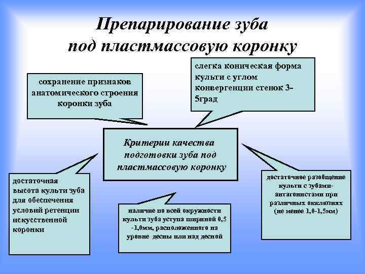 Препарирование зуба под пластмассовую коронку сохранение признаков анатомического строения коронки зуба слегка коническая форма