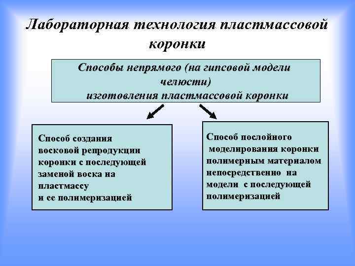 Лабораторная технология пластмассовой коронки Способы непрямого (на гипсовой модели челюсти) изготовления пластмассовой коронки Способ