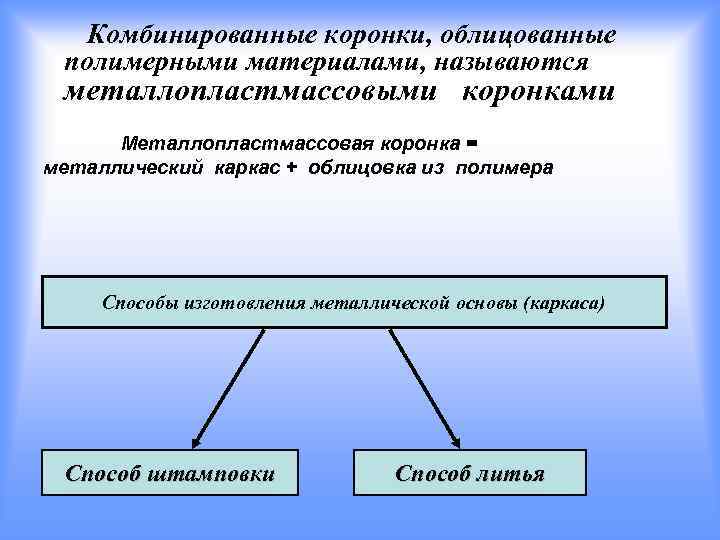 Комбинированные коронки, облицованные полимерными материалами, называются металлопластмассовыми коронками Металлопластмассовая коронка = металлический каркас +