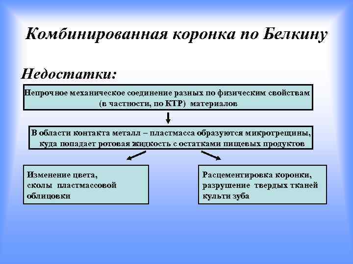 Комбинированная коронка по Белкину Недостатки: Непрочное механическое соединение разных по физическим свойствам (в частности,