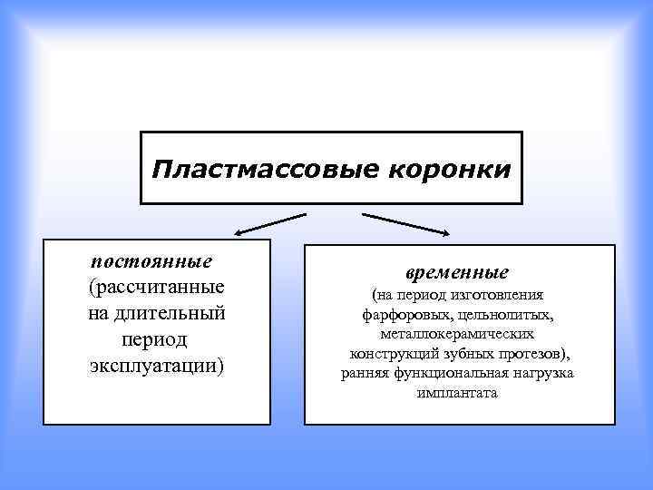 Пластмассовые коронки постоянные (рассчитанные на длительный период эксплуатации) временные (на период изготовления фарфоровых, цельнолитых,