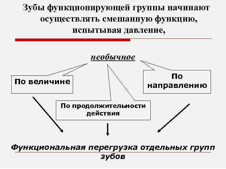 Зубы функционирующей группы начинают осуществлять смешанную функцию, испытывая давление, необычное По величине По направлению