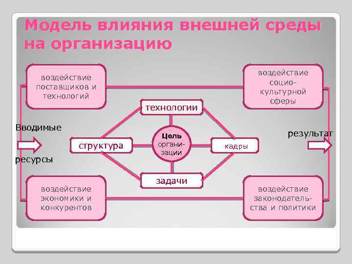 Модель влияния внешней среды на организацию воздействие социокультурной сферы воздействие поставщиков и технологий технологии
