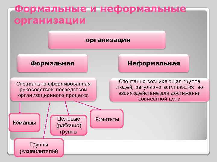 Виды непрерывно действующих организаций