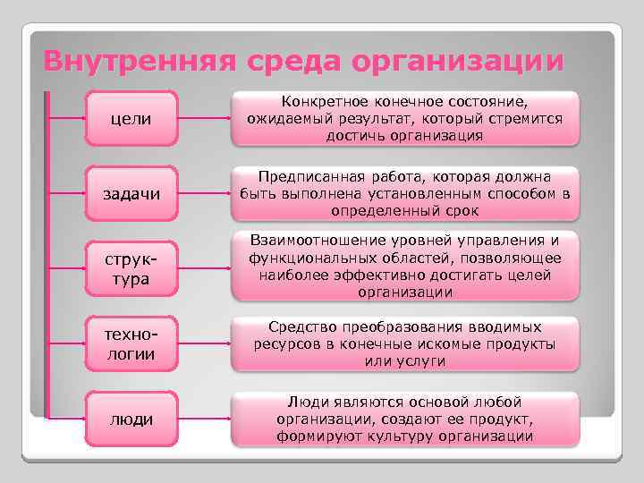 Внутренняя среда организации цели Конкретное конечное состояние, ожидаемый результат, который стремится достичь организация задачи