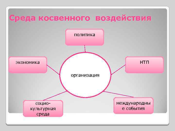 Среда косвенного воздействия политика экономика НТП организация социокультурная среда международны е события 