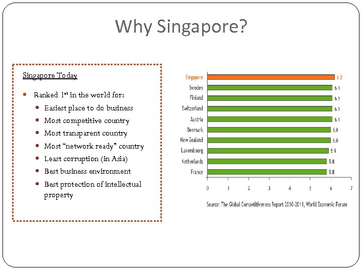 Why Singapore? Singapore Today Ranked 1 st in the world for: Easiest place to