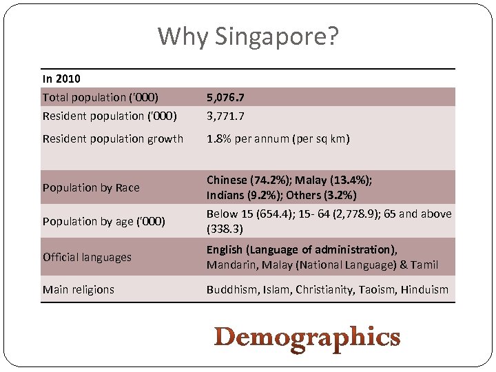 Why Singapore? In 2010 Total population ('000) 5, 076. 7 Resident population ('000) 3,