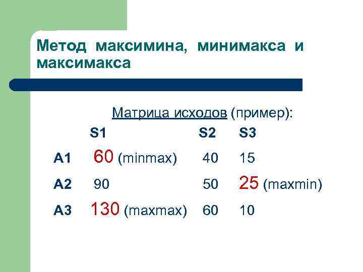 Метод максимина, минимакса и максимакса Матрица исходов (пример): S 1 S 2 S 3