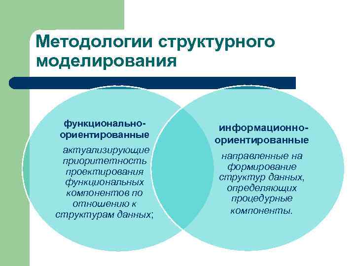 Методологии структурного моделирования функциональноориентированные актуализирующие приоритетность проектирования функциональных компонентов по отношению к структурам данных;