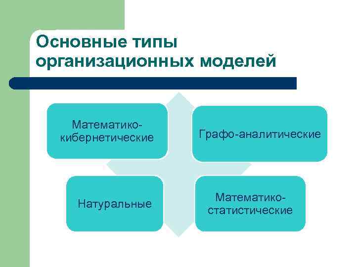 Основные типы организационных моделей Математикокибернетические Натуральные Графо-аналитические Математикостатистические 