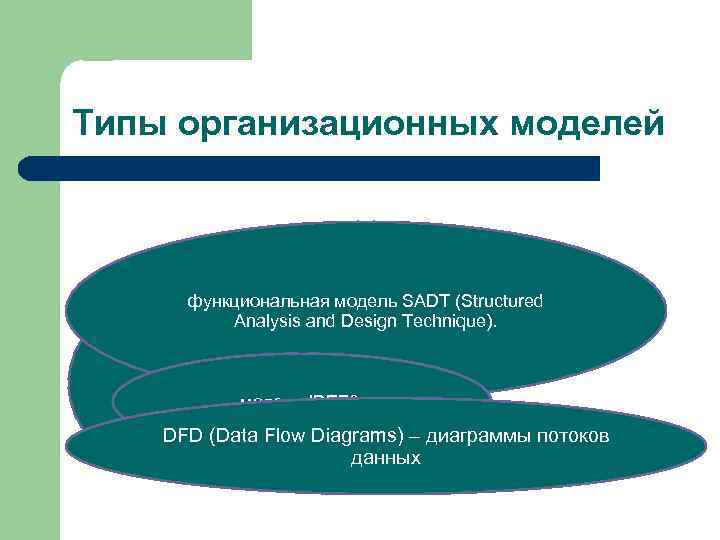 Типы организационных моделей функциональная модель SADT (Structured Analysis and Design Technique). модель IDEF 3.