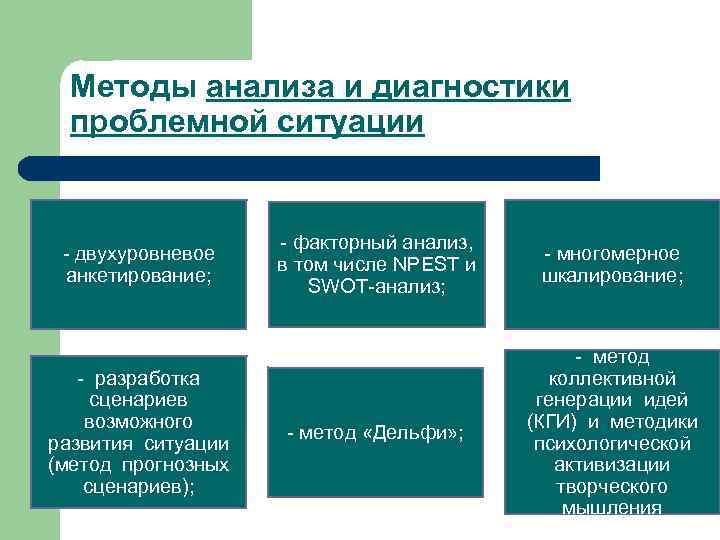 Анализ проблемной ситуации проекта