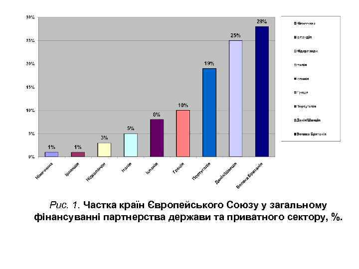 Рис. 1. Частка країн Європейського Союзу у загальному фінансуванні партнерства держави та приватного сектору,