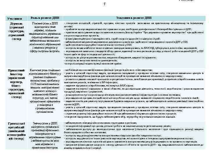 Таблиця 1 Учасники Роль в рамках. Розподіл ДПП ролей партнерів у сфері охорони здоров’я