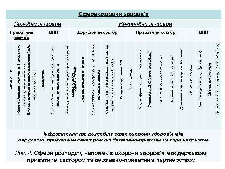 Інфраструктура розподілу сфер охорони здоров'я між державою, приватним сектором та державно-приватним партнерством Рис. 4.