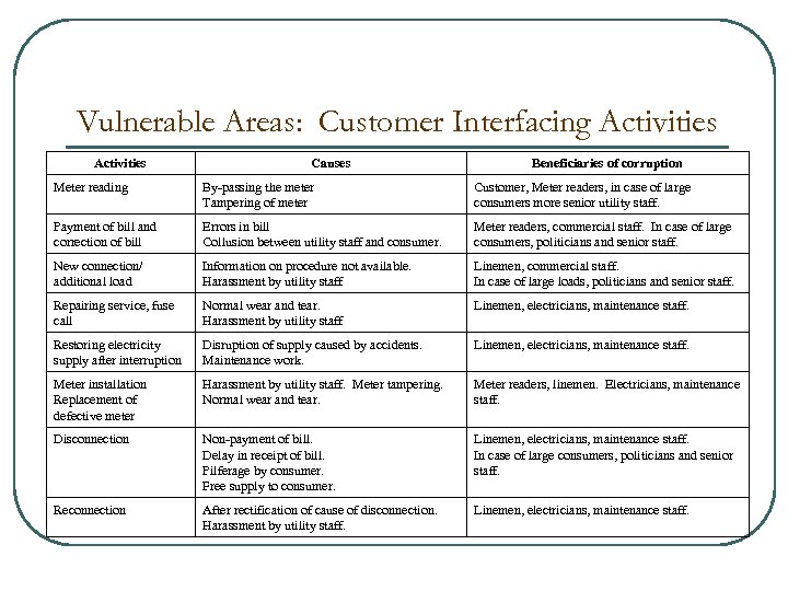 Vulnerable Areas: Customer Interfacing Activities Causes Beneficiaries of corruption Meter reading By-passing the meter