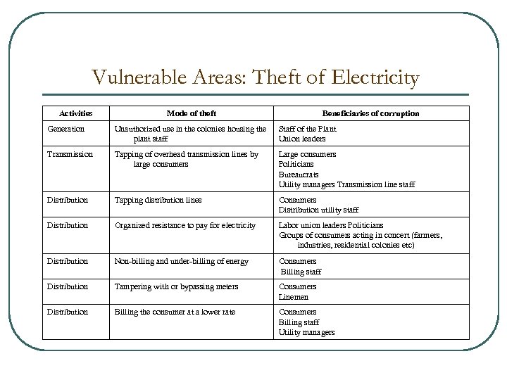Vulnerable Areas: Theft of Electricity Activities Mode of theft Beneficiaries of corruption Generation Unauthorized