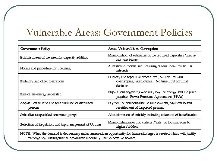 Vulnerable Areas: Government Policies Government Policy Areas Vulnerable to Corruption Establishment of the need