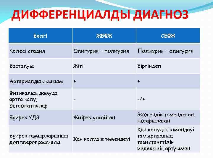 ДИФФЕРЕНЦИАЛДЫ ДИАГНОЗ Белгі ЖБФЖ СБФЖ Келесі стадия Олигурия – полиурия Полиурия – олигурия Басталуы