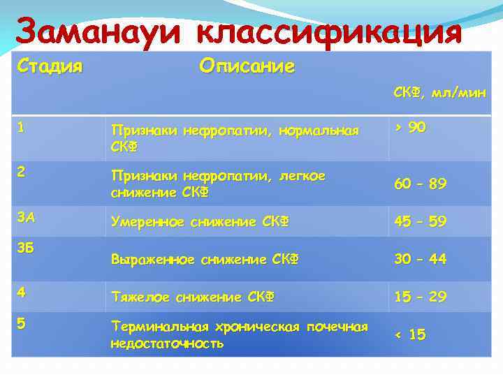 Заманауи классификация Стадия Описание СКФ, мл/мин 1 Признаки нефропатии, нормальная СКФ 2 Признаки нефропатии,
