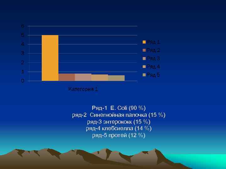 Ряд-1 E. Coli (90 %) ряд-2 Синегнойная палочка (15 %) ряд-3 энтерококк (15 %)