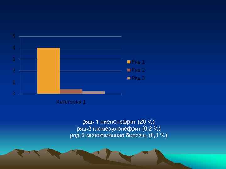 ряд- 1 пиелонефрит (20 %) ряд-2 гломерулонефрит (0, 2 %) ряд-3 мочекаменная болезнь (0,