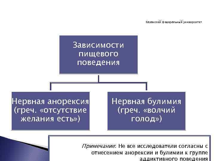 Казанский федеральный университет Зависимости пищевого поведения Нервная анорексия (греч. «отсутствие желания есть» ) Нервная
