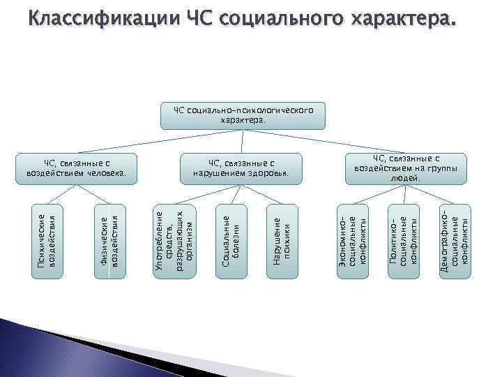 Демографикосоциальные конфликты Политикосоциальные конфликты ЧС, связанные с нарушением здоровья. Экономикосоциальные конфликты Нарушение психики Социальные