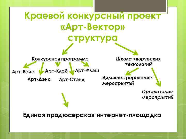 Краевой конкурсный проект «Арт-Вектор» структура Конкурсная программа Арт-Войс Арт-Клаб Арт-Дэнс Школа творческих технологий Арт-Флэш