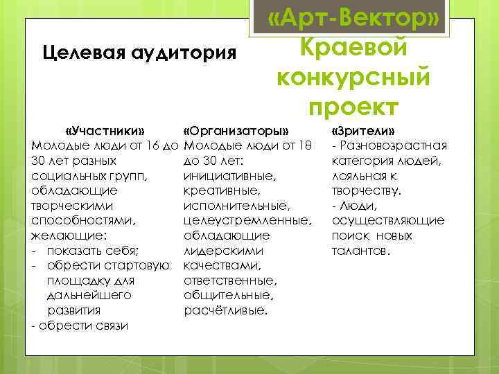 Целевая аудитория «Участники» Молодые люди от 16 до 30 лет разных социальных групп, обладающие