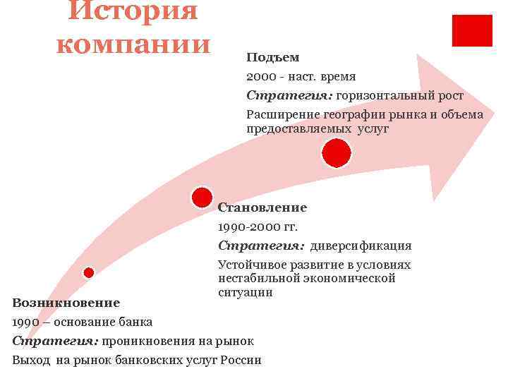 История компании Подъем 2000 - наст. время Стратегия: горизонтальный рост Расширение географии рынка и