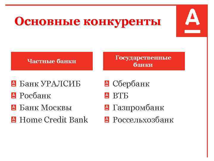 Основные конкуренты Частные банки Банк УРАЛСИБ Росбанк Банк Москвы Home Credit Bank Государственные банки