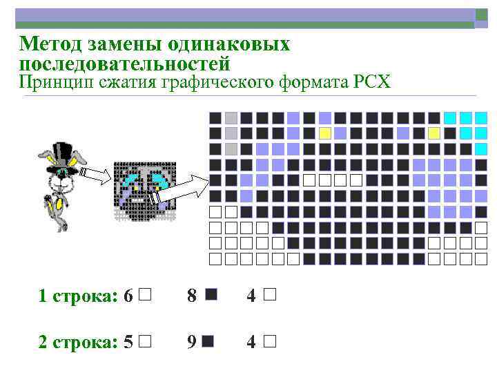 Метод замены одинаковых последовательностей Принцип сжатия графического формата PCX 1 строка: 6 8 4