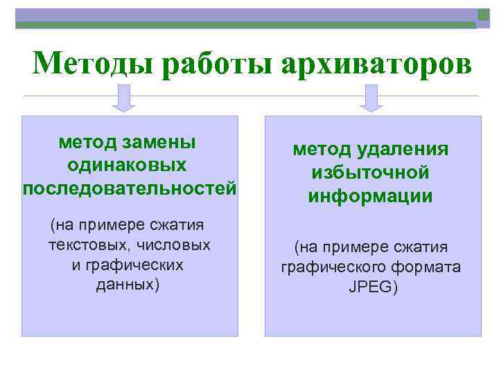 Методы работы архиваторов метод замены одинаковых последовательностей метод удаления избыточной информации (на примере сжатия