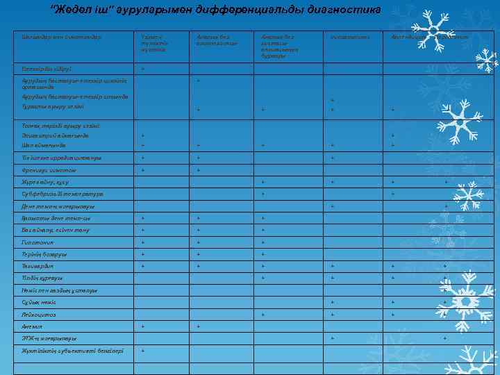 “Жедел іш” ауруларымен дифференциальды диагностика Шағымдар мен симптомдар Үзілген түтіктік жүктілік Етеккірдің кідіруі +