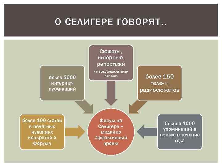 О СЕЛИГЕРЕ ГОВОРЯТ. . Сюжеты, интервью, репортажи более 3000 интернетпубликаций более 100 статей в