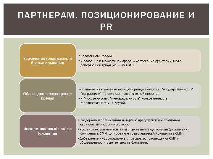 ПАРТНЕРАМ. ПОЗИЦИОНИРОВАНИЕ И PR Увеличение узнаваемости бренда Компании • населением России • и особенно